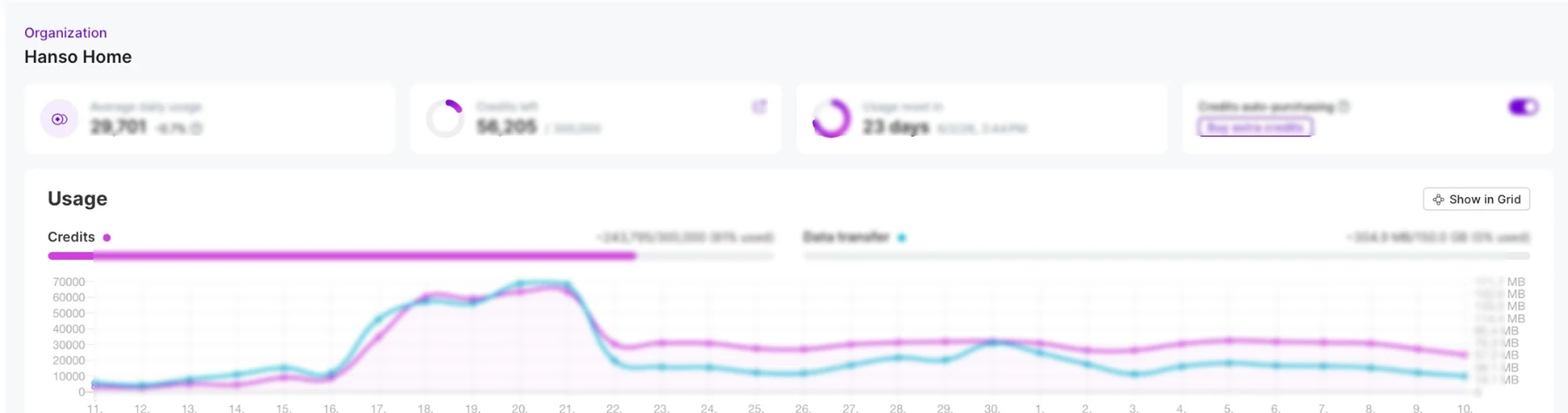 Blurred Make.com usage and orchestration screenshot for Hanso Home