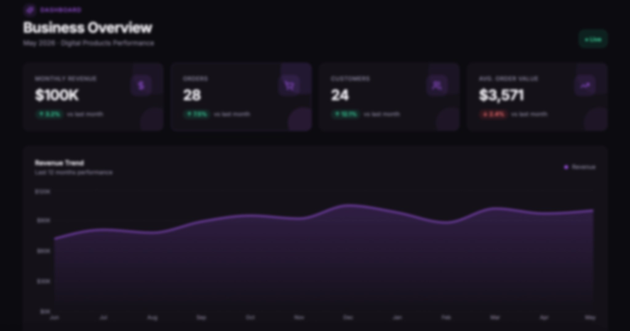 Business overview dashboard showing monthly revenue, orders, customers, average order value, and revenue trend